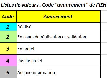 Etat d'avancement